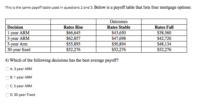 This is the same payoff table used in questions 2 and 3. Below is a payoff table that lists four mortgage options:
Decision
1-year ARM
3-year ARM
5-year Arm
30-year fixed
Rates Rise
$66,645
$62,857
$55,895
$52,276
Outcomes
Rates Stable
$43,650
$47,698
$50,894
$52,276
4) Which of the following decisions has the best average payoff?
CA. 3-year ARM
B. 1-year ARM
CC. 5-year ARM
CD. 30-year Fixed
Rates Fall
$38,560
$42,726
$48,134
$52,276