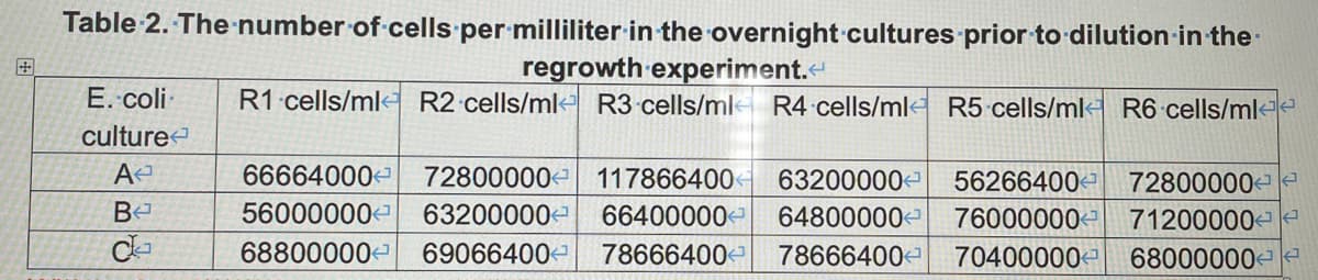Table 2. The number of cells per milliliter in the overnight cultures prior to dilution in the
regrowth experiment.<
R1 cells/ml R2 cells/ml R3 cells/ml R4 cells/ml R5 cells/ml R6 cells/ml
E. coli
culture
A
B
66664000
56000000 63200000
68800000 69066400
72800000 117866400 63200000
66400000
64800000
78666400 78666400
56266400
76000000
70400000
72800000
71200000
68000000