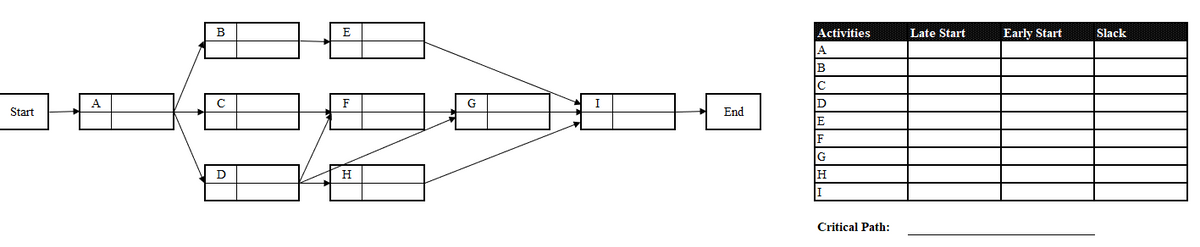 B
Activities
Late Start
Early Start
Slack
A
B
A
G
I
Start
End
E
F
IG
D
H
Critical Path:
