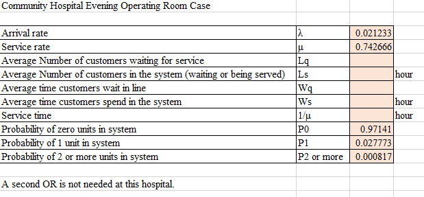 Community Hospital Evening Operating Room Case
Arrival rate
0.021233
Service rate
0.742666
|Lq
Average Number of customers waiting for service
Average Number of customers in the system (waiting or being served)
Average time customers wait in line
Average time customers spend in the system
Service time
Probability of zero units in system
Probability of 1 unit in system
Probability of 2 or more units in system
Ls
hour
|Wq
Ws
|1/u
PO
P1
hour
hour
0.97141
0.027773
P2 or more
0.000817
A second OR is not needed at this hospital.
