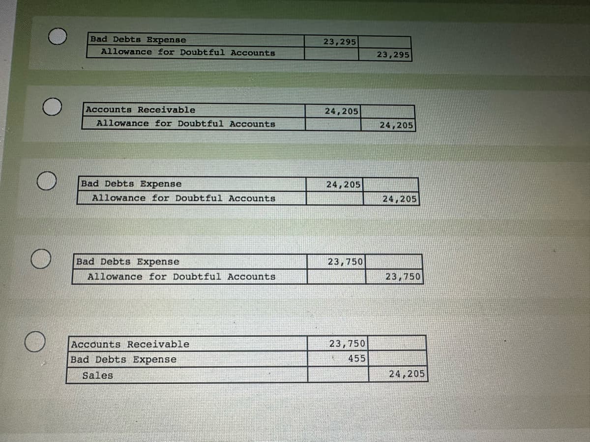 Bad Debts Expense
Allowance for Doubtful Accounts
23,295
23,295
Accounts Receivable
24,205
Allowance for Doubtful Accounts
24,205
Bad Debts Expense
24,205
Allowance for Doubtful Accounts
24,205
Bad Debts Expense
Allowance for Doubtful Accounts
Accounts Receivable
Bad Debts Expense
Sales
23,750
23,750
23,750
455
24,205