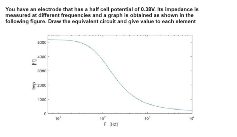 You have an electrode that has a half cell potential of 0.38V. Its impedance is
measured at different frequencies and a graph is obtained as shown in the
following figure. Draw the equivalent circuit and give value to each element
Imp
[12]
5000
4000
3000
2000
1000
0
101
10
10³
10'
F [Hz]