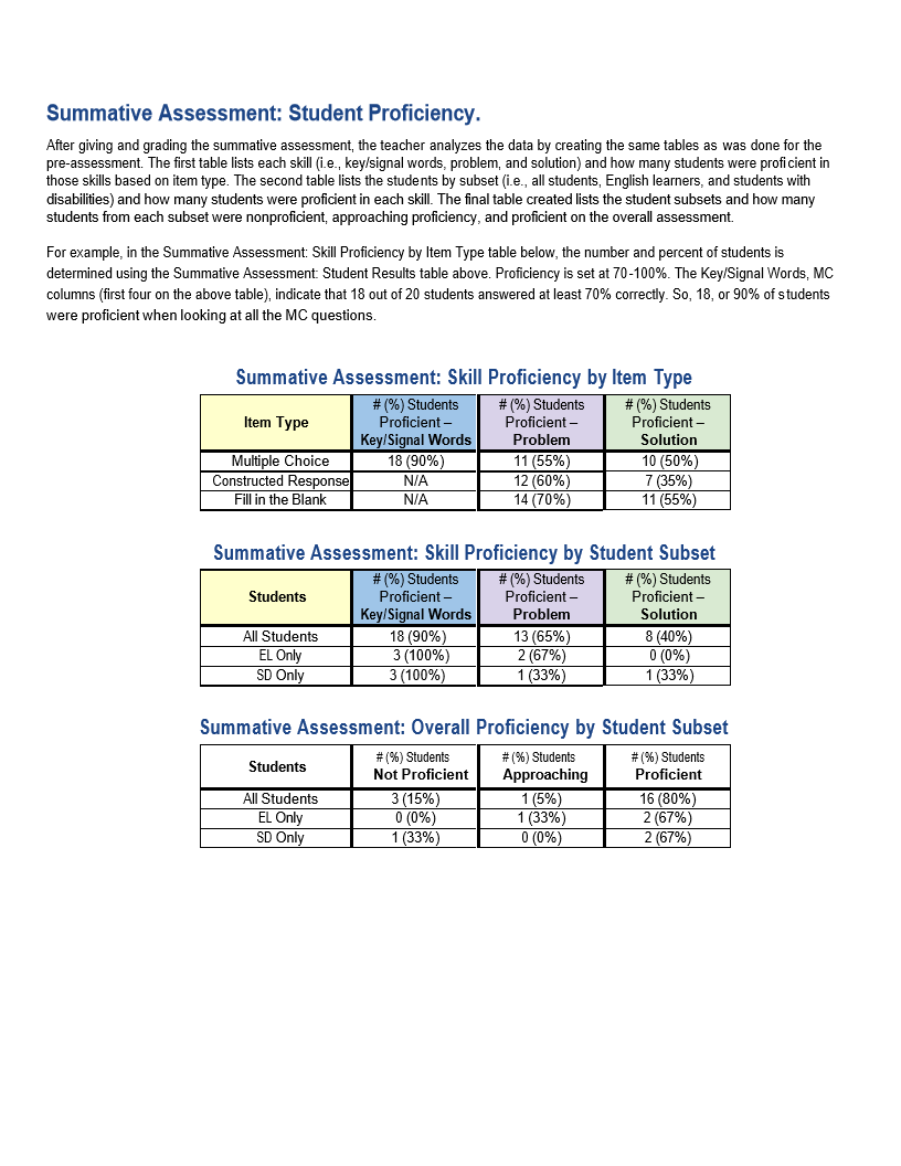 Summative Assessment: Student Proficiency.
After giving and grading the summative assessment, the teacher analyzes the data by creating the same tables as was done for the
pre-assessment. The first table lists each skill (i.e., key/signal words, problem, and solution) and how many students were proficient in
those skills based on item type. The second table lists the students by subset (i.e., all students, English learners, and students with
disabilities) and how many students were proficient in each skill. The final table created lists the student subsets and how many
students from each subset were nonproficient, approaching proficiency, and proficient on the overall assessment.
For example, in the Summative Assessment: Skill Proficiency by Item Type table below, the number and percent of students is
determined using the Summative Assessment: Student Results table above. Proficiency is set at 70-100%. The Key/Signal Words, MC
columns (first four on the above table), indicate that 18 out of 20 students answered t least 70% correctly. So, 18, or 90% of students
were proficient when looking at all the MC questions.
Summative Assessment: Skill Proficiency by Item Type
# (%) Students
Item Type
Multiple Choice
Constructed Response
Fill in the Blank
Students
All Students
EL Only
SD Only
# (%) Students
Proficient -
Key/Signal Words
18 (90%)
N/A
N/A
Students
All Students
EL Only
SD Only
# (%) Students
Proficient -
Problem
Summative Assessment: Skill Proficiency by Student Subset
# (%) Students
Proficient-
Key/Signal Words
18 (90%)
# (%) Students
Proficient -
Problem
# (%) Students
Proficient -
Solution
3 (100%)
3 (100%)
11 (55%)
12 (60%)
14 (70%)
# (%) Students
Not Proficient
3 (15%)
0 (0%)
1 (33%)
Proficient -
Solution
13 (65%)
2 (67%)
1 (33%)
10 (50%)
7 (35%)
11 (55%)
Summative Assessment: Overall Proficiency by Student Subset
# (%) Students
Approaching
1 (5%)
1 (33%)
0 (0%)
8 (40%)
0 (0%)
1 (33%)
# (%) Students
Proficient
16 (80%)
2 (67%)
2 (67%)