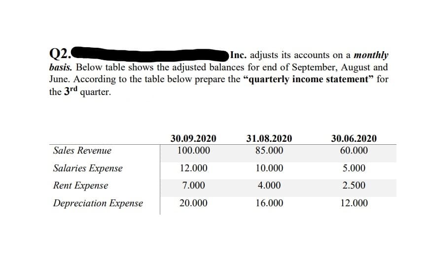 Q2.
basis. Below table shows the adjusted balances for end of September, August and
June. According to the table below prepare the "quarterly income statement" for
the 3rd
Inc. adjusts its accounts on a monthly
quarter.
30.09.2020
31.08.2020
30.06.2020
Sales Revenue
100.000
85.000
60.000
Salaries Expense
12.000
10.000
5.000
Rent Expense
7.000
4.000
2.500
Depreciation Expense
20.000
16.000
12.000
