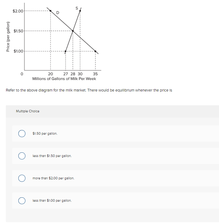 $2.00
$1.50
$1.00
20
27 28 30
35
Millions of Gallons of Milk Per Week
Refer to the above diagram for the milk market. There would be equilibrlum whenever the price is
Multiple Cholce
$1.50 per gallon.
less than $1.50 per gallon.
more than $2.00 per gallon.
less than $1.00 per gallon.
Price (per gallon)
