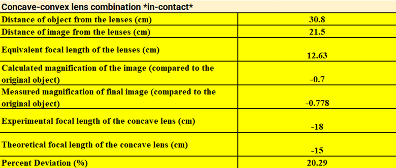 Concave-convex lens combination *in-contact*
Distance of object from the lenses (cm)
Distance of image from the lenses (cm)
Equivalent focal length of the lenses (cm)
Calculated magnification of the image (compared to the
original object)
Measured magnification of final image (compared to the
original object)
Experimental focal length of the concave lens (cm)
Theoretical focal length of the concave lens (cm)
Percent Deviation (%)
30.8
21.5
12.63
-0.7
-0.778
-18
-15
20.29