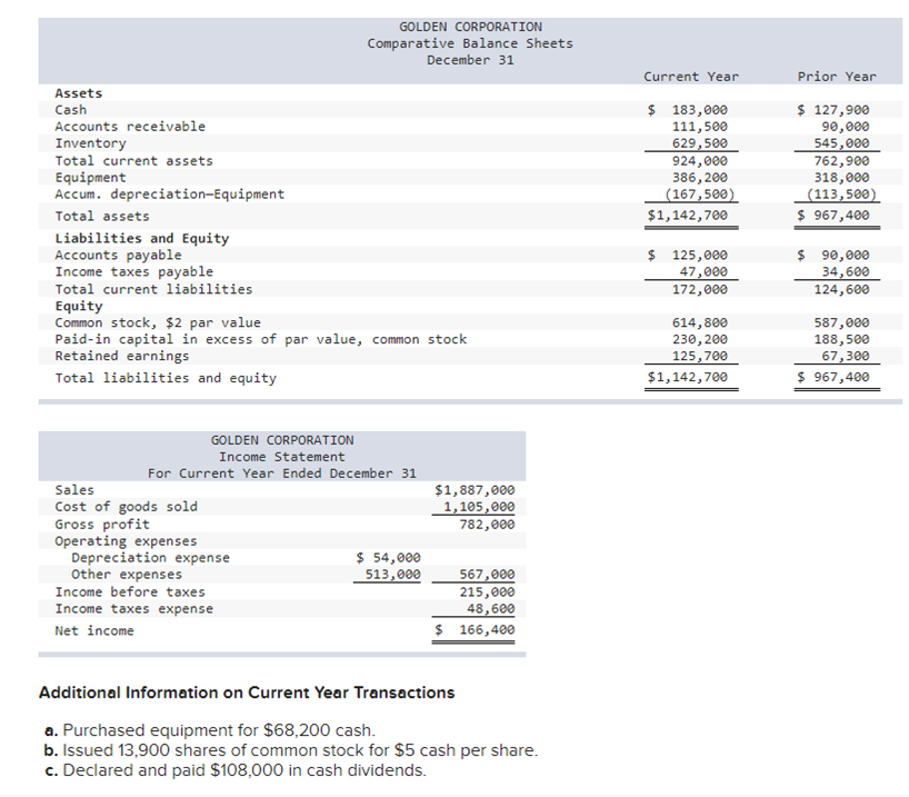 GOLDEN CORPORATION
Comparative Balance Sheets
December 31
Current Year
Prior Year
Assets
$ 183,000
111,500
629,500
924,000
386,200
(167,500)
$ 127,900
90,000
545,000
762,900
318,000
(113,500)
$ 967,400
Cash
Accounts receivable
Inventory
Total current assets
Equipment
Accum. depreciation-Equipment
Total assets
$1,142,700
Liabilities and Equity
Accounts payable
Income taxes payable
$ 125,000
$ 90,000
34,600
124,600
47,000
Total current liabilities
172,000
Equity
Common stock, $2 par value
Paid-in capital in excess of par value, common stock
Retained earnings
614,800
230, 200
125,700
587,000
188,500
67,300
Total liabilities and equity
$1,142,700
$ 967,400
GOLDEN CORPORATION
Income Statement
For Current Year Ended December 31
Sales
$1,887,000
1,105,000
782,000
Cost of goods sold
Gross profit
Operating expenses
Depreciation expense
Other expenses
Income before taxes
$ 54,000
513,000
567,000
215,000
48,600
$ 166,400
Income taxes expense
Net income
Additional Information on Current Year Transactions
a. Purchased equipment for $68,200 cash.
b. Issued 13,900 shares of common stock for $5 cash per share.
c. Declared and paid $108,000 in cash dividends.
