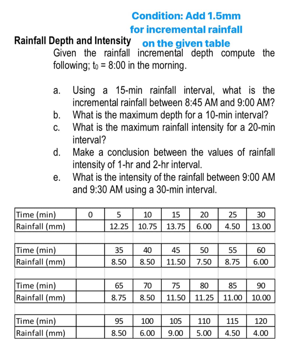 Condition: Add 1.5mm
for incremental rainfall
on the given table
Given the rainfall incremental depth compute the
following; to = 8:00 in the morning.
Rainfall Depth and Intensity
a.
b.
C.
d.
e.
Time (min)
Rainfall (mm)
Time (min)
Rainfall (mm)
Time (min)
Rainfall (mm)
Time (min)
Rainfall (mm)
Using a 15-min rainfall interval, what is the
incremental rainfall between 8:45 AM and 9:00 AM?
What is the maximum depth for a 10-min interval?
What is the maximum rainfall intensity for a 20-min
interval?
Make a conclusion between the values of rainfall
intensity of 1-hr and 2-hr interval.
What is the intensity of the rainfall between 9:00 AM
and 9:30 AM using a 30-min interval.
0
5
12.25
35
8.50
65
8.75
95
8.50
10
10.75
40
8.50
70
8.50
15
13.75
20
6.00
45
50
11.50 7.50
75
11.50
80
11.25
25
4.50
100
6.00 9.00 5.00
55
8.75
85
11.00
105 110 115
4.50
30
13.00
60
6.00
90
10.00
120
4.00