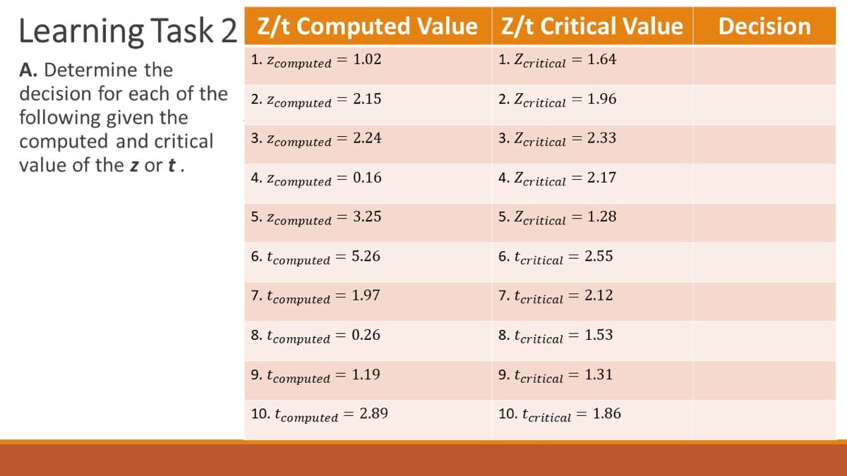 Learning Task 2 Z/t Computed Value Z/t Critical Value
1. Zcomputed = 1.02
1. Zcritical
= 1.64
2. Zcomputed = 2.15
2. Zcritical = 1.96
3. Zcomputed = 2.24
3. Zcritical = 2.33
4. Zcomputed = 0.16
4. Zcritical = 2.17
5. Zcomputed = 3.25
5. Zcritical = 1.28
6. t computed = 5.26
6. tcritical = 2.55
7. t computed = 1.97
7. tcritical = 2.12
8. t computed = 0.26
8. t critical = 1.53
9. t computed = 1.19
9. tcritical = 1.31
10. t computed
10. tcritical = 1.86
A. Determine the
decision for each of the
following given the
computed and critical
value of the z or t.
= 2.89
Decision