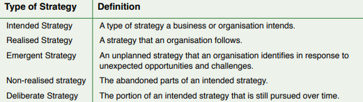 Type of Strategy
Intended Strategy
Realised Strategy
Emergent Strategy
Non-realised strategy
Deliberate Strategy
Definition
A type of strategy a business or organisation intends.
A strategy that an organisation follows.
An unplanned strategy that an organisation identifies in response to
unexpected opportunities and challenges.
The abandoned parts of an intended strategy.
The portion of an intended strategy that is still pursued over time.