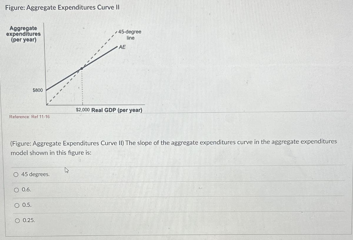 Figure: Aggregate Expenditures Curve II
Aggregate
expenditures
(per year)
$800
Reference: Ref 11-16
45-degree
line
AE
$2,000 Real GDP (per year)
(Figure: Aggregate Expenditures Curve II) The slope of the aggregate expenditures curve in the aggregate expenditures
model shown in this figure is:
O 45 degrees.
O 0.6.
O 0.5.
O 0.25.