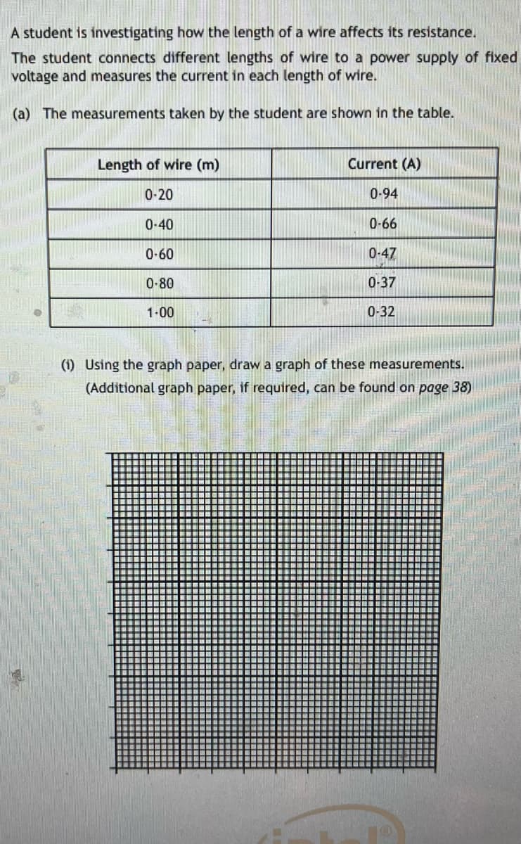 A student is investigating how the length of a wire affects its resistance.
The student connects different lengths of wire to a power supply of fixed
voltage and measures the current in each length of wire.
(a) The measurements taken by the student are shown in the table.
Length of wire (m)
0-20
0-40
0.60
0-80
1-00
Current (A)
0-94
0-66
0-47
0-37
0-32
(1) Using the graph paper, draw a graph of these measurements.
(Additional graph paper, if required, can be found on page 38)