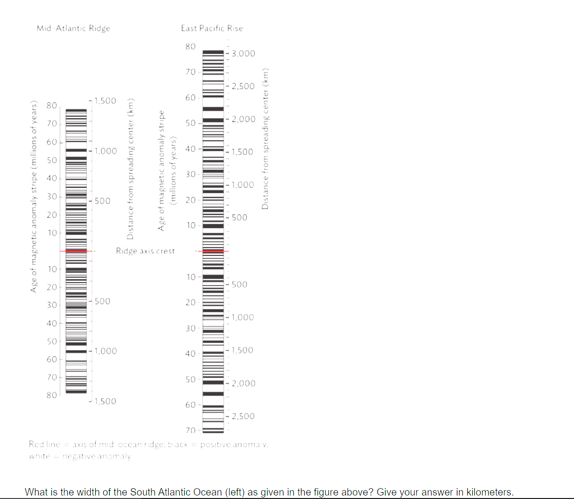 Mid-Atlantic Ridge
Age of magnetic anomaly stripe (millions of years)
80
70
60
50
40
30
20
10
10
20
30
40
50
60
70
80
1,500
-1,000
-500
-500
-1,000
Distance from spreading center (km)
Ridge axis crest
1,500
Age of magnetic anomaly stripe
(millions of years)
East Pacific Rise
80
70
60
50
40
30
20
10
10-
20
30
40
50
60
70
Red line axis of mid ocean ridge; black
white negative anomaly
- 3,000
- 2,500
- 2,000
- 1,500
- 1,000
- 500
-500
-1,000
-1,500
- 2,000
- 2,500
Distance from spreading center (km)
positive anomaly;
What is the width of the South Atlantic Ocean (left) as given in the figure above? Give your answer in kilometers.