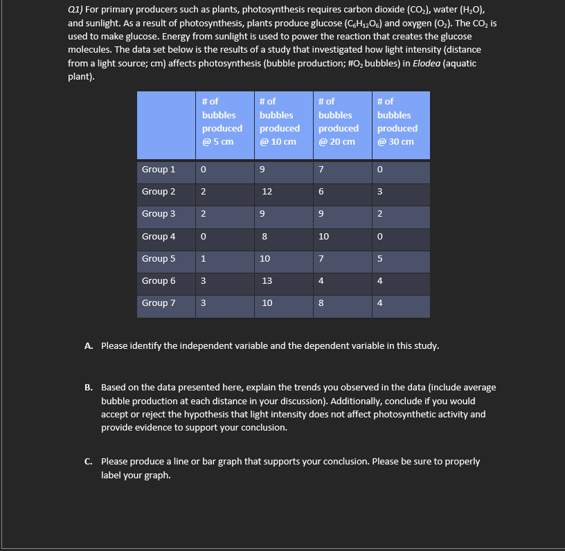 Q1) For primary producers such as plants, photosynthesis requires carbon dioxide (CO₂), water (H₂O),
and sunlight. As a result of photosynthesis, plants produce glucose (C6H₁2O6) and oxygen (O₂). The CO₂ is
used to make glucose. Energy from sunlight is used to power the reaction that creates the glucose
molecules. The data set below is the results of a study that investigated how light intensity (distance
from a light source; cm) affects photosynthesis (bubble production; #O₂ bubbles) in Elodea (aquatic
plant).
Group 1
Group 2
Group 3
Group 4
Group 5
Group 6
Group 7
# of
bubbles
produced
@ 5 cm
0
2
2
0
1
3
3
# of
bubbles
produced
@ 10 cm
9
12
9
8
10
13
10
# of
bubbles
produced
@ 20 cm
7
6
9
10
7
4
8
# of
bubbles
produced
@ 30 cm
0
3
2
0
5
4
4
A. Please identify the independent variable and the dependent variable in this study.
B. Based on the data presented here, explain the trends you observed in the data (include average
bubble production at each distance in your discussion). Additionally, conclude if you would
accept or reject the hypothesis that light intensity does not affect photosynthetic activity and
provide evidence to support your conclusion.
C. Please produce a line or bar graph that supports your conclusion. Please be sure to properly
label your graph.