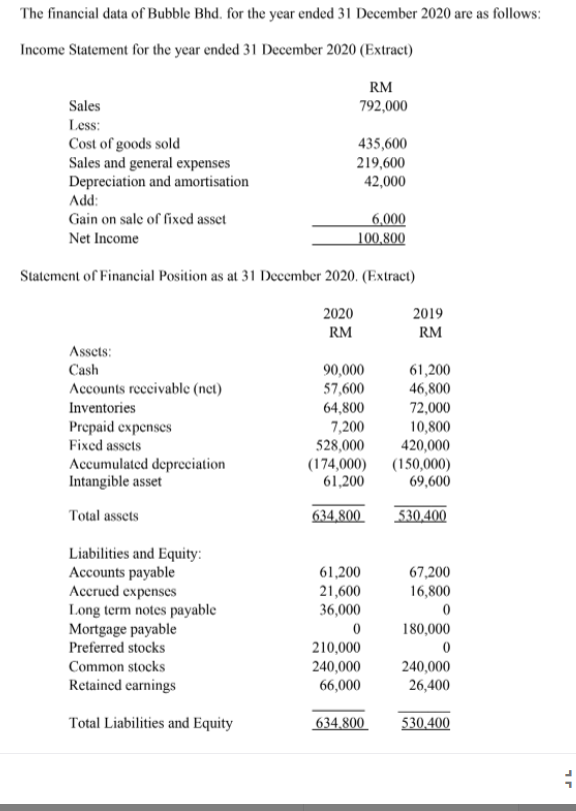 The financial data of Bubble Bhd. for the year ended 31 December 2020 are as follows:
Income Statement for the year ended 31 December 2020 (Extract)
RM
Sales
792,000
Less:
Cost of goods sold
Sales and general expenses
Depreciation and amortisation
Add:
435,600
219,600
42,000
Gain on sale of fixed asset
6,000
100,800
Net Income
Statement of Financial Position as at 31 December 2020. (Extract)
2020
2019
RM
RM
Assets:
Cash
90,000
61,200
Accounts reccivable (net)
57,600
46,800
Inventories
64,800
72,000
7,200
528,000
(174,000) (150,000)
61,200
Prepaid expenses
Fixed assets
10,800
420,000
Accumulated depreciation
Intangible asset
69,600
Total assets
634,800
530,400
Liabilities and Equity:
Accounts payable
Accrued expenses
Long term notes payable
Mortgage payable
Preferred stocks
61,200
67,200
21,600
16,800
36,000
180,000
210,000
Common stocks
240,000
240,000
Retained earnings
66,000
26,400
Total Liabilities and Equity
634,800
530,400
