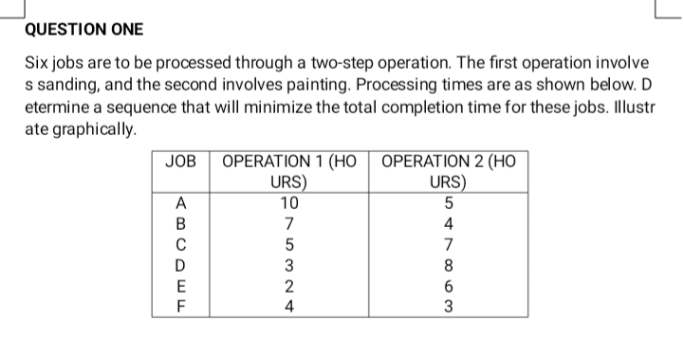 QUESTION ONE
Six jobs are to be processed through a two-step operation. The first operation involve
s sanding, and the second involves painting. Processing times are as shown below. D
etermine a sequence that will minimize the total completion time for these jobs. Illustr
ate graphically.
JOB OPERATION 1 (HO | OPERATION 2 (HO
URS)
URS)
10
A
B
7
4
5
7
D
8
2
F
4
3
