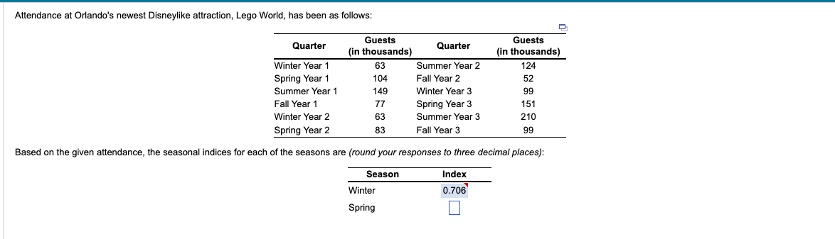 Attendance at Orlando's newest Disneylike attraction, Lego World, has been as follows:
Guests
(in thousands)
63
104
149
77
63
83
Quarter
Winter Year 1
Spring Year 1
Summer Year 1
Fall Year 1
Winter Year 2
Spring Year 2
Based on the given attendance, the seasonal indices for each of the seasons are (round your responses to three decimal places):
Season
Index
0.706
Winter
Spring
Guests
(in thousands)
Quarter
Summer Year 2
Fall Year 2
Winter Year 3
Spring Year 3
Summer Year 3
Fall Year 3
124
52
99
151
210
99