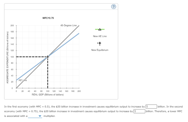 MPC=0.75
200
45 Degree Line
180
New AE Line
160
140
120
New Equibrium
100
60
40
AE Line
20
20
40
60 80 100 120
140 160
180 200
REAL GDP (Bilions of dollars)
In the first economy (with MPC = 0.5), the $20 billion increase in investment causes equilibrium output to increase by S
billion. In the second
economy (with MPC = 0.75), the $20 billion increase in investment causes equilibrium output to increase by S
is associated with a
billion. Therefore, a lower MPC
multiplier.
AGGREGATE EXPENDITURE (BIlions of doliars)
