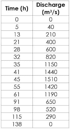 Discharge
(m³/s)
Time (h)
40
13
210
21
400
28
600
32
820
35
1150
41
1440
45
1510
55
1420
61
1190
91
650
98
520
115
290
138
