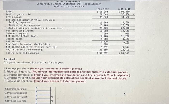 HELLCI LUI PUBLAVI
Comparative Income Statement and Reconciliation
(dollars in thousands)
Sales
Cost of goods sold
Gross margin
Selling and administrative expenses:
Selling expenses
Administrative expenses
Total selling and administrative expenses
Net operating income
Interest expense
Net income before taxes
Income taxes
Net income
Dividends to common stockholders
Net income added to retained earnings
Beginning retained earnings
Ending retained earnings
Required:
Compute the following financial data for this year:
1. Earnings per share
2. Price-earnings ratio
3. Dividend payout ratio
4. Dividend yield ratio
This Year
$ 96,000
60,500
35,500
%
%
10,200
13,700
23,900
11,600
900
10,700
4,280
6,420
388
6,032
28,360
$ 34,392
Last Year
$ 91,000
56,500
34,500
9,700
12,700
22,400
12,100
900
11,200
4,480
1. Earnings per share. (Round your answer to 2 decimal places.)
2. Price-earnings ratio. (Round your intermediate calculations and final answer to 2 decimal places.)
3. Dividend payout ratio. (Round your intermediate calculations and final answer to 2 decimal places.)
4. Dividend yield ratio. (Round your intermediate calculations and final answer to 2 decimal places.)
5. Book value per share. (Round your answer to 2 decimal places.)
6,720
776
5,944
22,416
$ 28,360