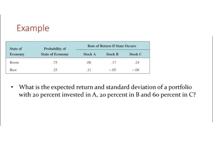 Example
State of
Economy
Boom
Bust
●
Probability of
State of Economy
75
25
Rate of Return If State Occurs
Stock A
Stock B
.08
.11
.17
-.05
Stock C
.24
-.08
What is the expected return and standard deviation of a portfolio
with 20 percent invested in A, 20 percent in B and 60 percent in C?