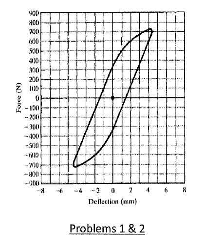 900
700
600
400
300
200
-- 200
- 3100
40)
- S00
- 200
--900
-4 -2 0 2
4 6
8
Deflection (mm)
Problems 1 & 2
Force (N)
