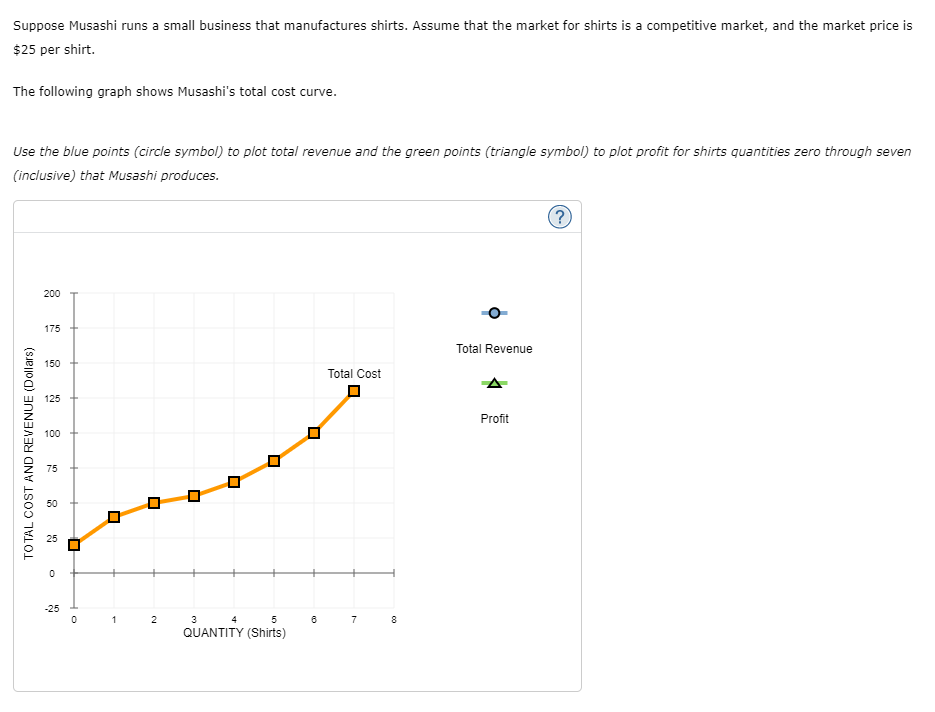 Suppose Musashi runs a small business that manufactures shirts. Assume that the market for shirts is a competitive market, and the market price is
$25 per shirt.
The following graph shows Musashi's total cost curve.
Use the blue points (circle symbol) to plot total revenue and the green points (triangle symbol) to plot profit for shirts quantities zero through seven
(inclusive) that Musashi produces.
200
175
Total Revenue
150
Total Cost
125
Profit
100
75
50
25
-25
1
2
3
7
QUANTITY (Shirts)
TOTAL COST AND REVENUE (Dollars)
co
