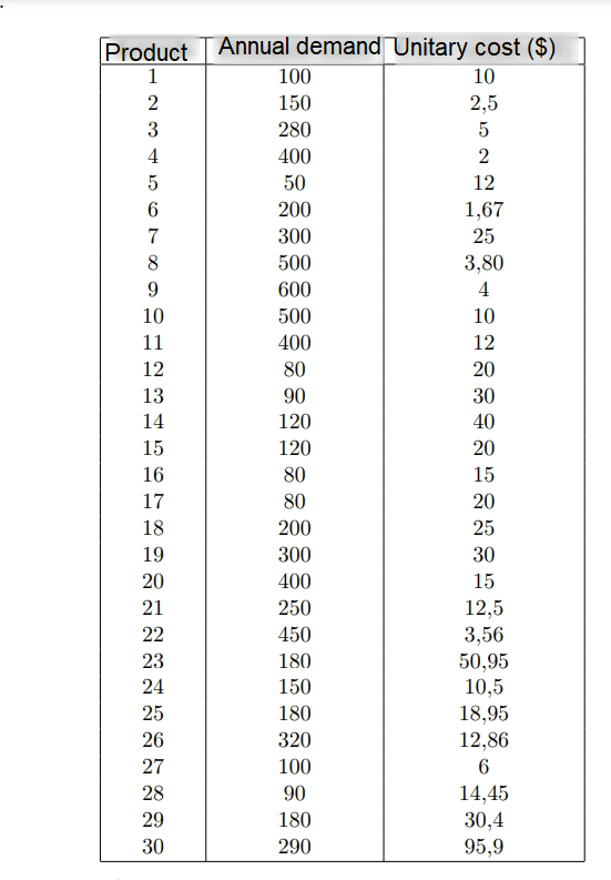 Product Annual demand Unitary cost ($)
1
10
2
2,5
3
5
2
12
1,67
25
56
6
7
8
9
10
11
12
13
14
15
16
17
18
19
20
21
22
23
24
25
26
27
28
29
30
100
150
280
400
50
200
300
500
600
500
400
80
90
120
120
80
80
200
300
400
250
450
180
150
180
320
100
90
180
290
3,80
4
10
12
20
30
40
20
15
20
25
30
15
12,5
3,56
50,95
10,5
18,95
12,86
6
14,45
30,4
95,9