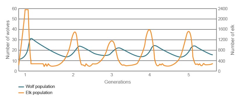 60
2400
50
2000
40
1600
1200
20
800
10
400
1
4
Generations
- Wolf population
Elk population
Number of wolves
Number of elk
