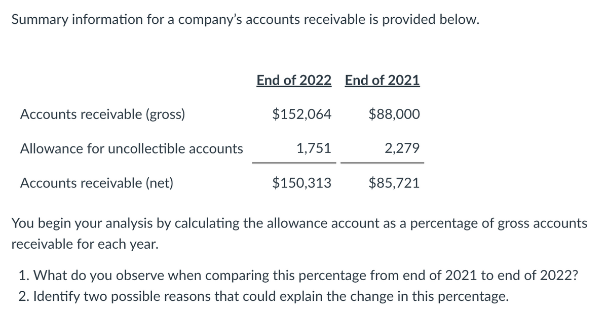 Summary information for a company's accounts receivable is provided below.
Accounts receivable (gross)
Allowance for uncollectible accounts
Accounts receivable (net)
End of 2022 End of 2021
$152,064
1,751
$88,000
2,279
$150,313 $85,721
You begin your analysis by calculating the allowance account as a percentage of gross accounts
receivable for each year.
1. What do you observe when comparing this percentage from end of 2021 to end of 2022?
2. Identify two possible reasons that could explain the change in this percentage.