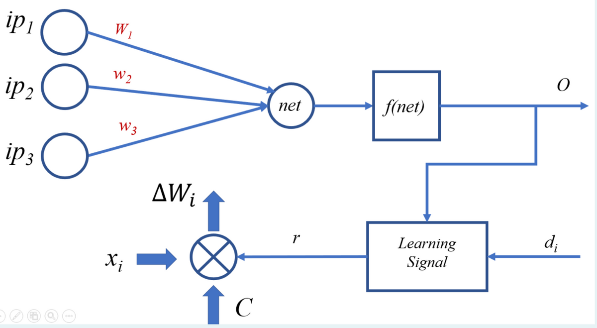 ip1
W1
W 2
ip:
f(net)
net
W 3
ip 3
AWi
d;
Learning
Signal
r
X;
