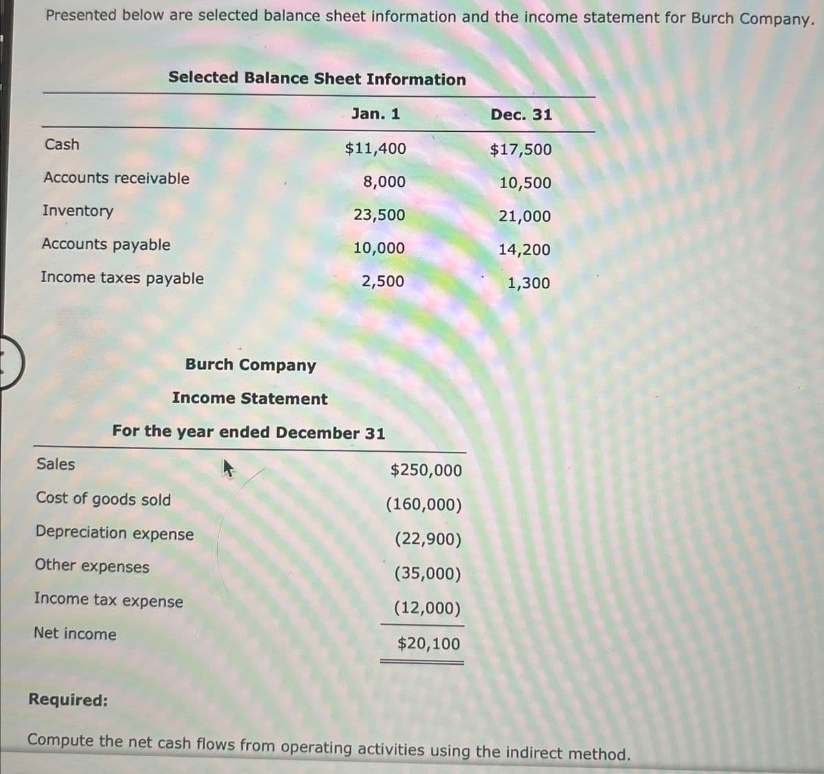 Presented below are selected balance sheet information and the income statement for Burch Company.
Selected Balance Sheet Information
Jan. 1
Dec. 31
Cash
$11,400
$17,500
Accounts receivable
8,000
10,500
Inventory
23,500
21,000
Accounts payable
10,000
14,200
Income taxes payable
2,500
1,300
Burch Company
Income Statement
For the year ended December 31
Sales
$250,000
Cost of goods sold
(160,000)
Depreciation expense
(22,900)
Other expenses
(35,000)
Income tax expense
(12,000)
Net income
$20,100
Required:
Compute the net cash flows from operating activities using the indirect method.