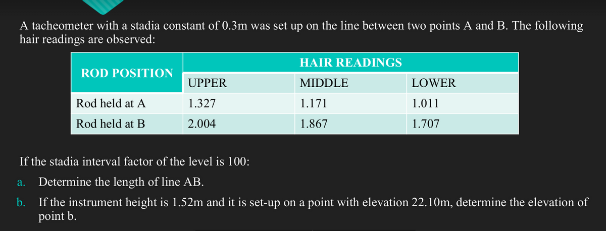 A tacheometer with a stadia constant of 0.3m was set up on the line between two points A and B. The following
hair readings are observed:
HAIR READINGS
ROD POSITION
UPPER
MIDDLE
LOWER
Rod held at A
1.327
1.171
1.011
Rod held at B
2.004
1.867
1.707
If the stadia interval factor of the level is 100:
Determine the length of line AB.
a.
b. If the instrument height is 1.52m and it is set-up on a point with elevation 22.10m, determine the elevation of
point b.
