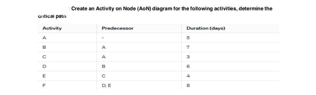 critical path
Activity
A
B
с
D
E
F
Create an Activity on Node (AoN) diagram for the following activities, determine the
Predecessor
A
A
B
с
D, E
Duration (days)
5
7
364 00
8