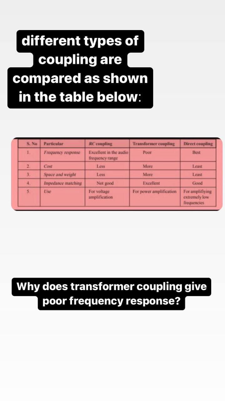 different types of
coupling are
compared as shown
in the table below:
S. No Particular
1.
2.
3.
4.
5.
Frequency response
Cost
Space and weight
Impedance matching
Use
RC coupling
Excellent in the audio
frequency range
Less
Less
Not good
For voltage
amplification
Transformer coupling
Poor
More
More
Excellent
For power amplification
Direct coupling
Best
Least
Least
Good
For amplifiying
extremely low
frequencies
Why does transformer coupling give
poor frequency response?