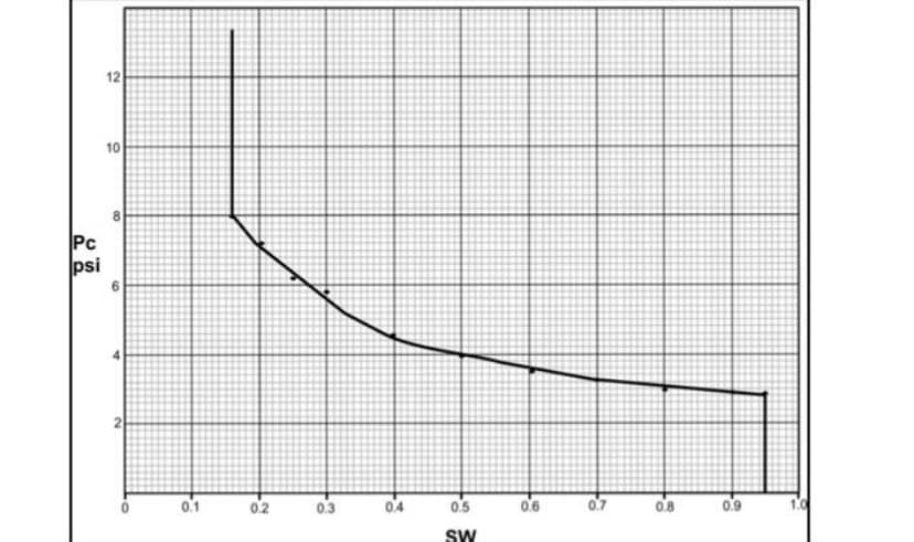 12
10
Pc
psi
0.1
02
0.3
0.4
0.5
0.6
0.8
1.0
SW
to
