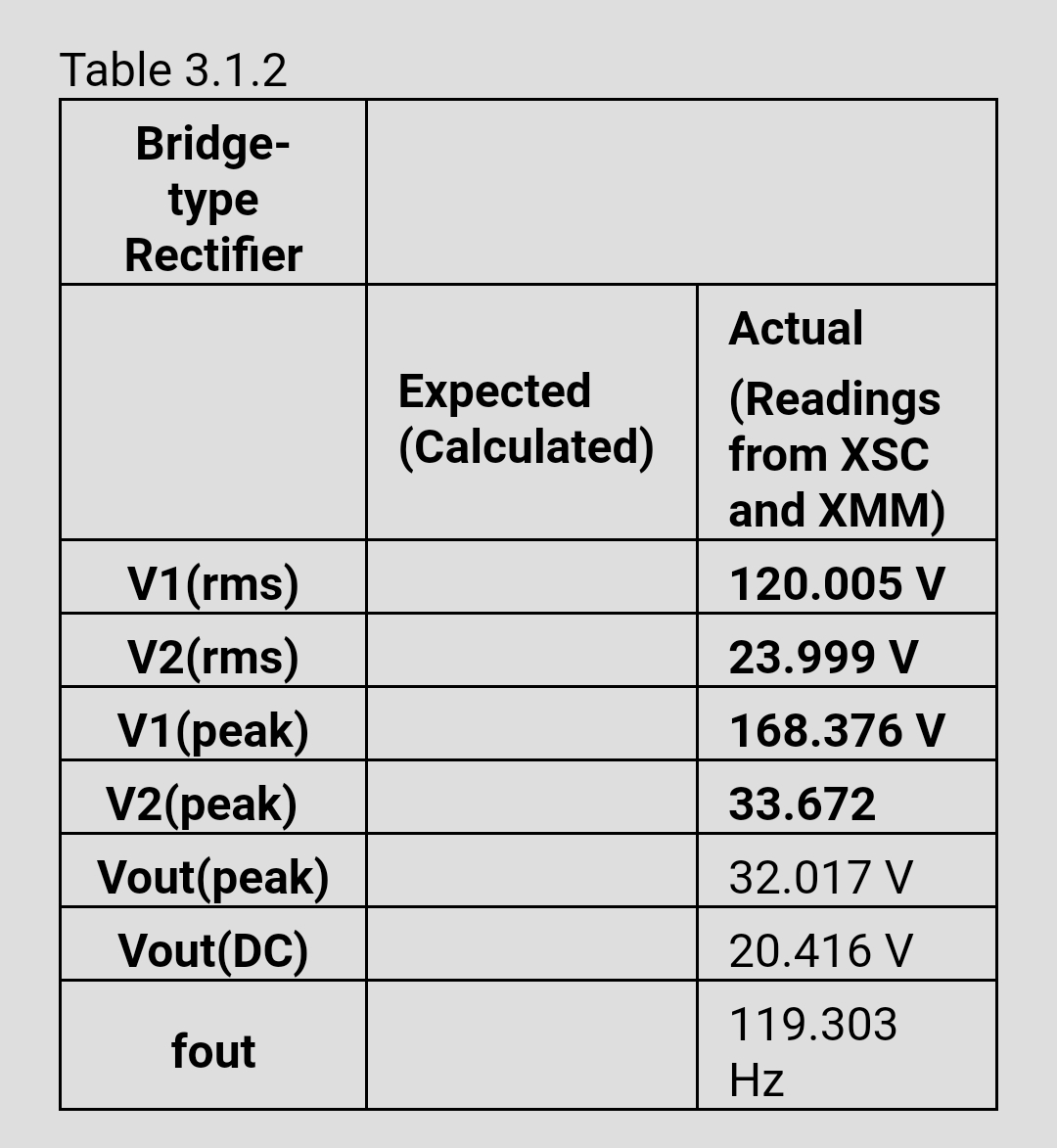 Table 3.1.2
Bridge-
type
Rectifier
Actual
Expected
(Calculated)
(Readings
from XSC
and XMM)
V1(rms)
V2(rms)
V1(peak)
V2(peak)
Vout(peak)
Vout(DC)
120.005 V
23.999 V
168.376 V
33.672
32.017 V
20.416 V
119.303
fout
Hz
