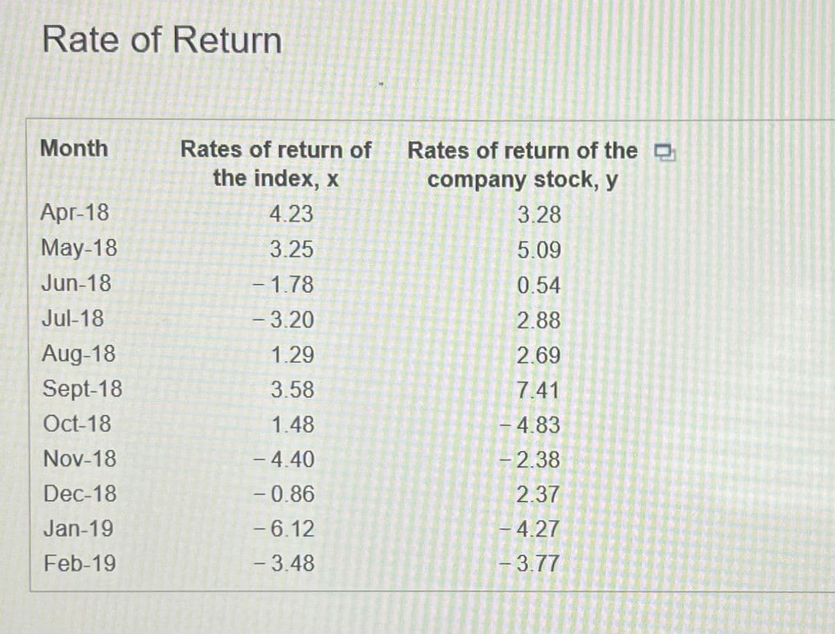 Rate of Return
Month
Apr-18
May-18
Jun-18
Jul-18
Aug-18
Sept-18
Oct-18
Nov-18
Dec-18
Jan-19
Feb-19
Rates of return of
the index, x
4.23
3.25
- 1.78
- 3.20
1.29
3.58
1.48
- 4.40
-0.86
- 6.12
- 3.48
Rates of return of the
company stock, y
3.28
5.09
0.54
2.88
2.69
7.41
- 4.83
-2.38
2.37
- 4.27
-3.77