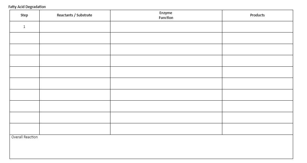 Fatty Acid Degradation
Enzyme
Function
Step
Reactants / Substrate
Products
1
Overall Reaction
