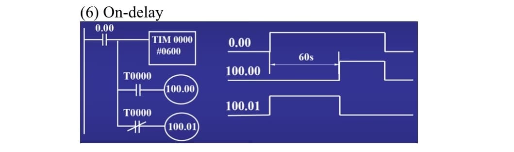 (6) On-delay
0.00
TO000
HH
TIM 0000
#0600
T0000
*
(100.00
100.01
0.00
100.00
100.01
60s