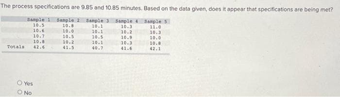 The process specifications are 9.85 and 10.85 minutes. Based on the data given, does it appear that specifications are being met?
Sample 1 Sample 2 Sample 3 Sample 4
Sample 5
10.5
10.1
11.0
10.6
10.1
10.3
10.7
10.5
10.0
10.8
10.1
10.8
Totals 42.6
40.7
42.1
Yes
O No
10.8
10.0
10.5
10.2
41.5
10.3
10.2
10.9
10.3
41.6