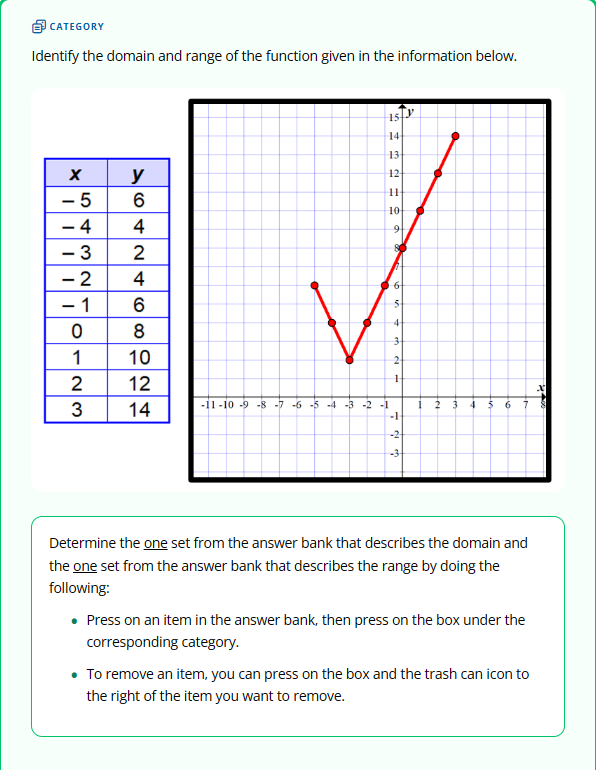 CATEGORY
Identify the domain and range of the function given in the information below.
X
-5
-4
- 3
-2
- 1
0
W71O
A6428
2
y
10
12
3 14
15
14
13
12
11
10
9
80
6
5
4
3
2
1
-11-10 -9 -8 -7 -6 -5 -4 -3 -2 -1
-1
-2
-3
Y
1 2 3 4 5 6
7
Determine the one set from the answer bank that describes the domain and
the one set from the answer bank that describes the range by doing the
following:
• Press on an item in the answer bank, then press on the box under the
corresponding category.
• To remove an item, you can press on the box and the trash can icon to
the right of the item you want to remove.
x
8