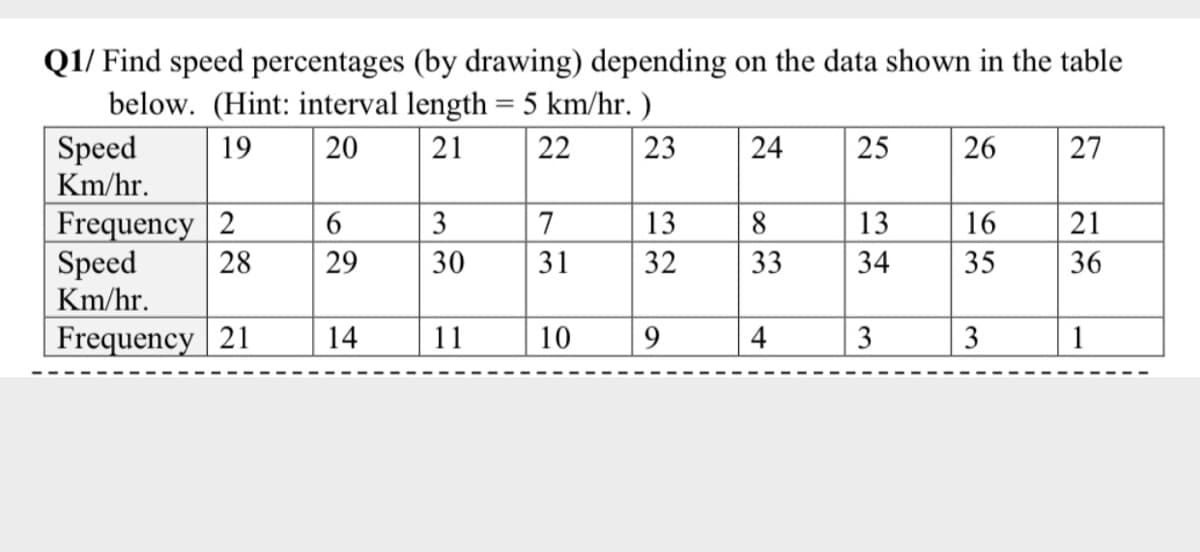 Q1/ Find speed percentages (by drawing) depending on the data shown in the table
below. (Hint: interval length = 5 km/hr. )
Speed
Km/hr.
19
20
21
22
23
25
26
27
Frequency 2
Speed
Km/hr.
6
3
7
13
8
16
21
28
29
30
31
32
33
34
35
36
Frequency | 21
14
11
10
9.
4
3
3
1
24
