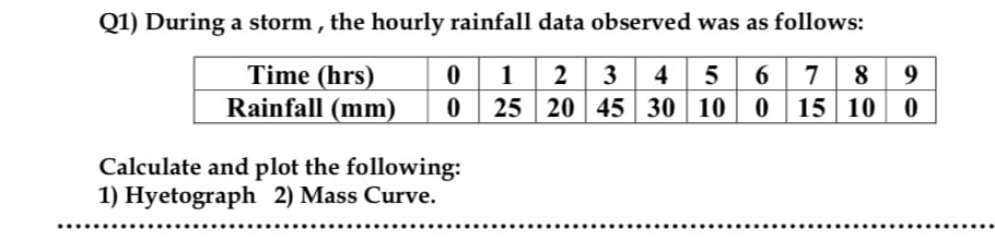 Q1) During a storm , the hourly rainfall data observed was as follows:
Time (hrs)
Rainfall (mm)
0 1 2 3 4 5 6 78 9
0
25 20 45 30 10
0 15 10 0
Calculate and plot the following:
1) Hyetograph 2) Mass Curve.
