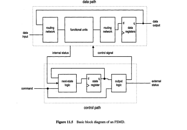 data path
data
output
data
routing
network
routing
network
functional units
data
registers
input
internal status
control signal
state
> register
external
status
next-state
output
logic
logic
command
control path
Figure 11.5 Basic block diagram of an FSMD.
................
