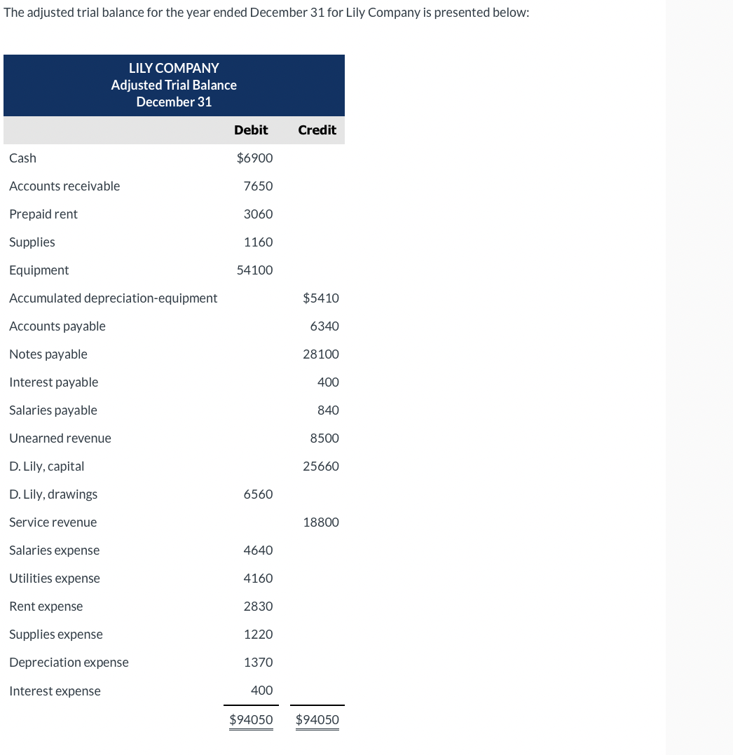 The adjusted trial balance for the year ended December 31 for Lily Company is presented below:
Cash
LILY COMPANY
Adjusted Trial Balance
December 31
Accounts receivable
Prepaid rent
Supplies
Equipment
Accumulated depreciation-equipment
Accounts payable
Notes payable
Interest payable
Salaries payable
Unearned revenue
D. Lily, capital
D. Lily, drawings
Service revenue
Salaries expense
Utilities expense
Rent expense
Supplies expense
Depreciation expense
Interest expense
Debit
$6900
7650
3060
1160
54100
6560
4640
4160
2830
1220
1370
400
Credit
$5410
6340
28100
400
840
8500
25660
18800
$94050 $94050