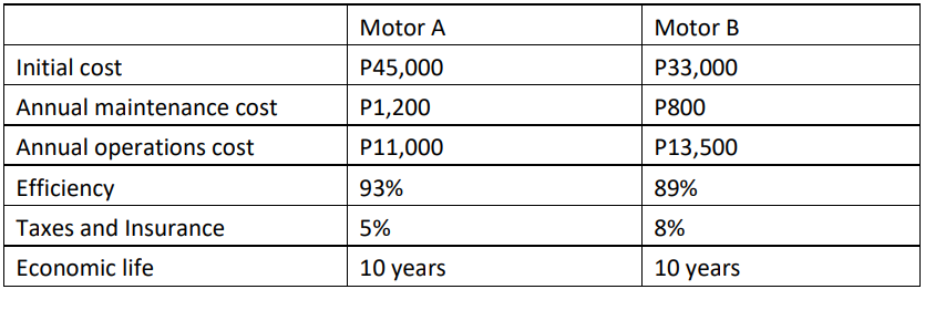 Motor A
Motor B
Initial cost
P45,000
P33,000
Annual maintenance cost
P1,200
P800
Annual operations cost
P11,000
P13,500
Efficiency
93%
89%
Taxes and Insurance
5%
8%
Economic life
10 years
10 years
