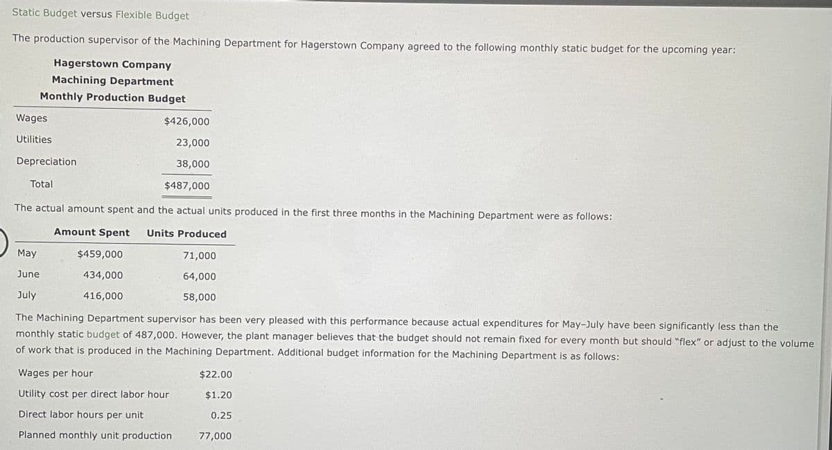 Static Budget versus Flexible Budget
The production supervisor of the Machining Department for Hagerstown Company agreed to the following monthly static budget for the upcoming year:
Hagerstown Company
Machining Department
Monthly Production Budget
Wages
Utilities
$426,000
23,000
38,000
$487,000
The actual amount spent and the actual units produced in the first three months in the Machining Department were as follows:
Amount Spent Units Produced
71,000
64,000
58,000
Depreciation
Total
May
June
$459,000
434,000
416,000
July
The Machining Department supervisor has been very pleased with this performance because actual expenditures for May-July have been significantly less than the
monthly static budget of 487,000. However, the plant manager believes that the budget should not remain fixed for every month but should "flex" or adjust to the volume
of work that is produced in the Machining Department. Additional budget information for the Machining Department is as follows:
Wages per hour
Utility cost per direct labor hour
Direct labor hours per unit
Planned monthly unit production
$22.00
$1.20
0.25
77,000