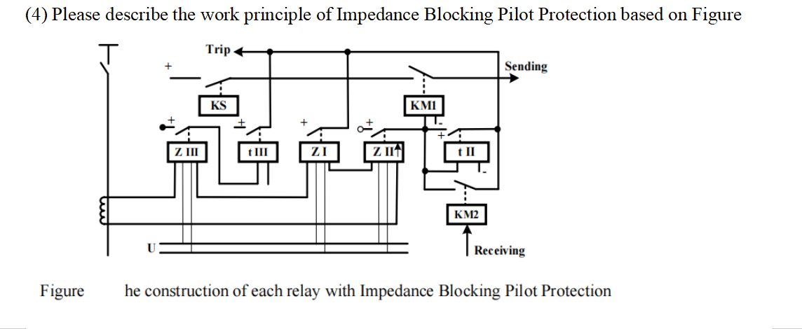 (4) Please describe the work principle of Impedance Blocking Pilot Protection based on Figure
Trip
Sending
Figure
KS
KMI
Z III
t III
Z II⭑
t II
KM2
Receiving
he construction of each relay with Impedance Blocking Pilot Protection