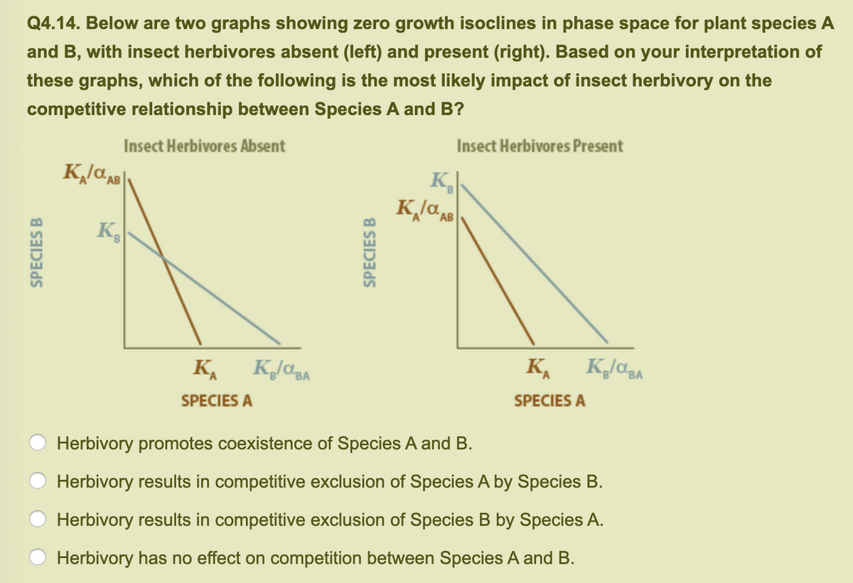 Q4.14. Below are two graphs showing zero growth isoclines in phase space for plant species A
and B, with insect herbivores absent (left) and present (right). Based on your interpretation of
these graphs, which of the following is the most likely impact of insect herbivory on the
competitive relationship between Species A and B?
Insect Herbivores Absent
Insect Herbivores Present
SPECIES B
Kalanga
KR
Kalama
K
SPECIES A
SPECIES B
K₂
KlaAB
K₁ K₂/OBA
SPECIES A
Herbivory promotes coexistence of Species A and B.
Herbivory results in competitive exclusion of Species A by Species B.
Herbivory results in competitive exclusion of Species B by Species A.
Herbivory has no effect on competition between Species A and B.